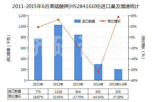 2011-2015年6月高錳酸鉀(HS28416100)進口量及增速統(tǒng)計